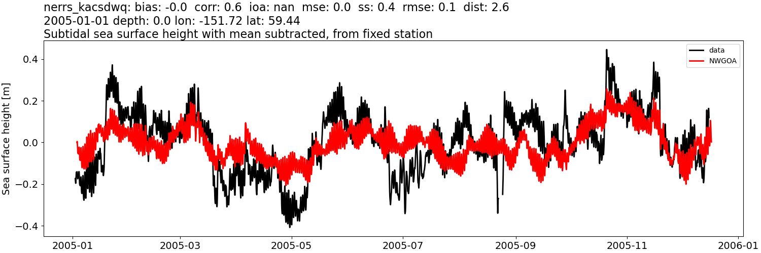 ../../../../_images/moorings_kbnerr_bear_cove_seldovia_nerrs_kacsdwq_ssh_2005-01-01_2006-01-01_subtract-mean_subtidal1.png