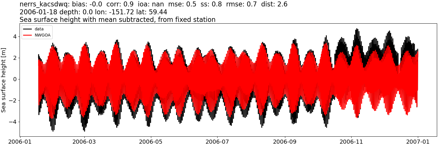 ../../../../_images/moorings_kbnerr_bear_cove_seldovia_nerrs_kacsdwq_ssh_2006-01-01_2007-01-01_subtract-mean1.png