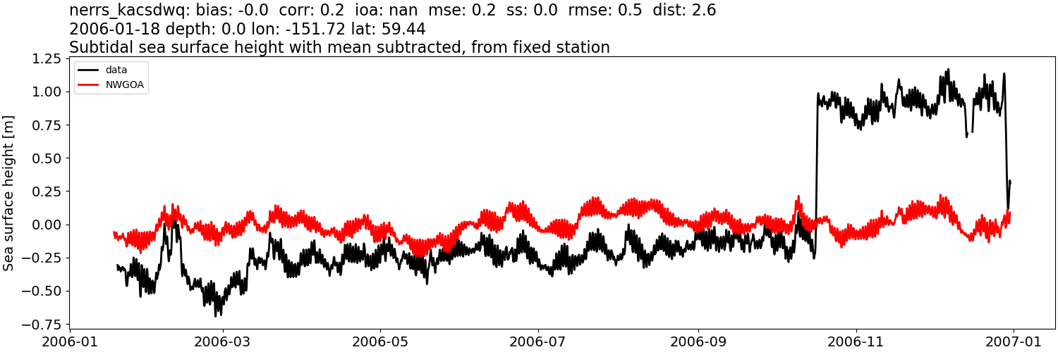 ../../../../_images/moorings_kbnerr_bear_cove_seldovia_nerrs_kacsdwq_ssh_2006-01-01_2007-01-01_subtract-mean_subtidal1.png