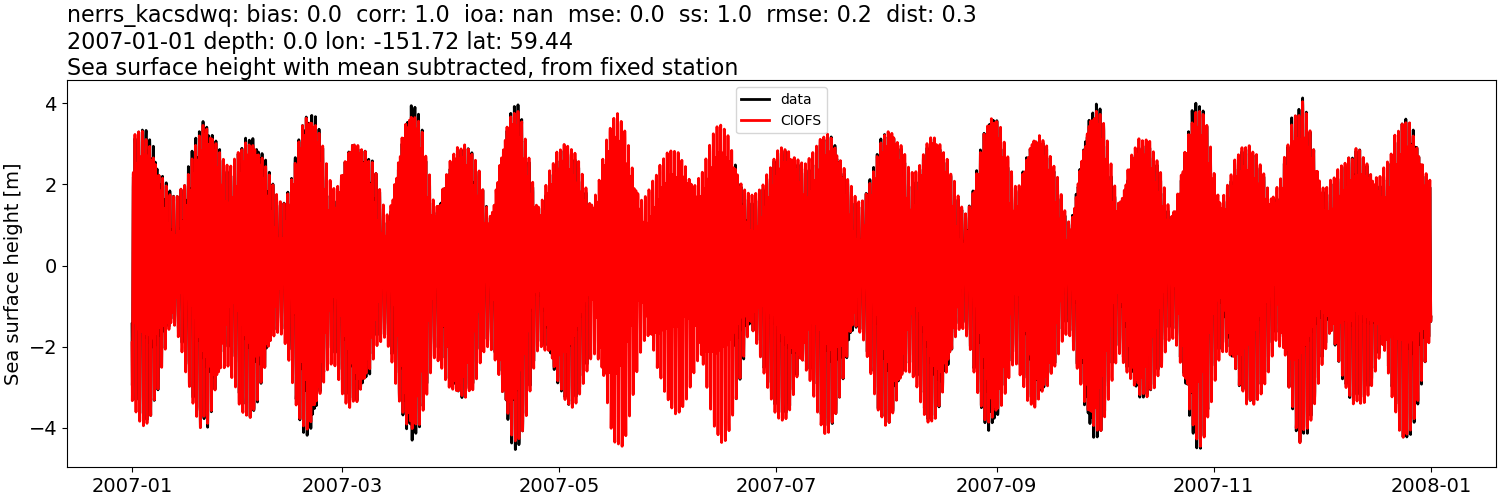../../../../_images/moorings_kbnerr_bear_cove_seldovia_nerrs_kacsdwq_ssh_2007-01-01_2008-01-01_subtract-mean.png