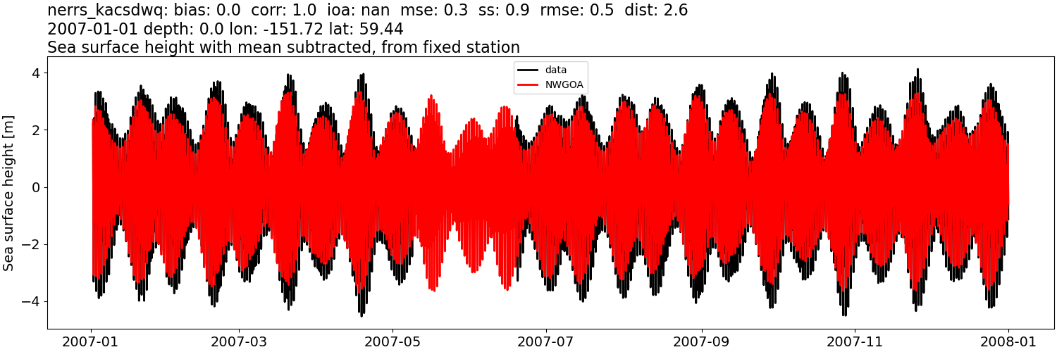 ../../../../_images/moorings_kbnerr_bear_cove_seldovia_nerrs_kacsdwq_ssh_2007-01-01_2008-01-01_subtract-mean1.png