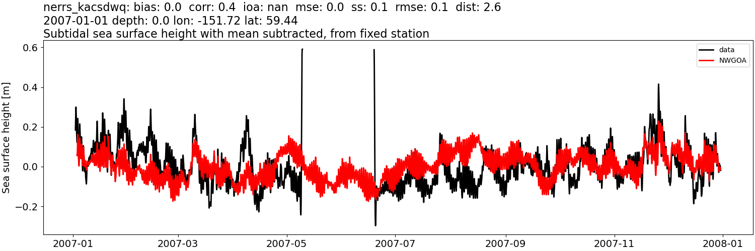 ../../../../_images/moorings_kbnerr_bear_cove_seldovia_nerrs_kacsdwq_ssh_2007-01-01_2008-01-01_subtract-mean_subtidal1.png