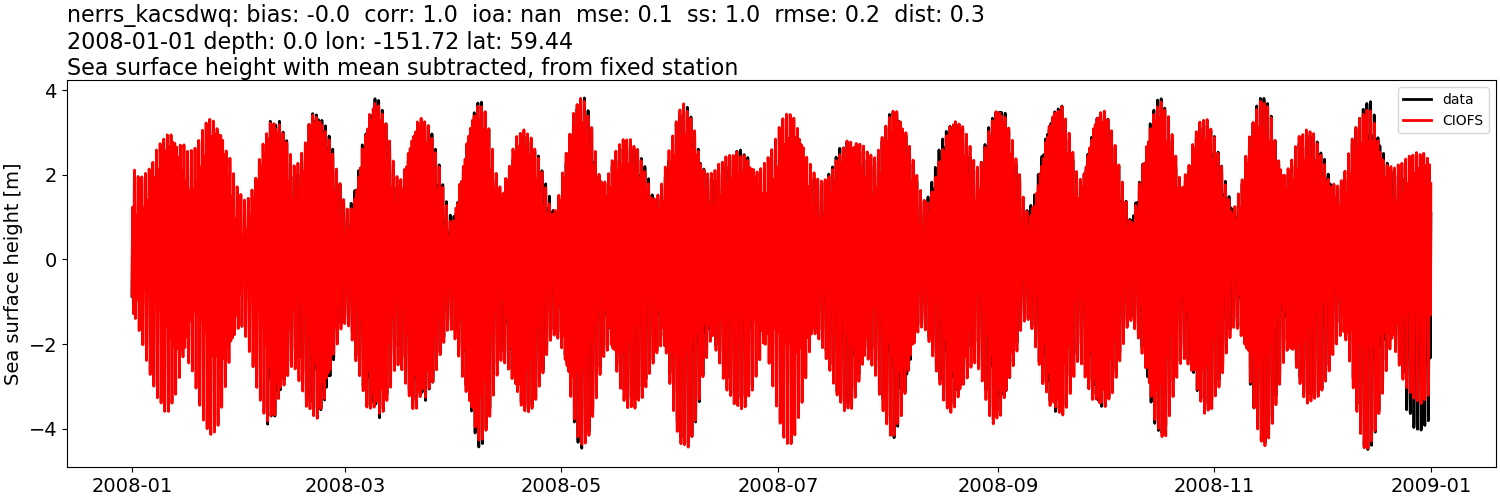 ../../../../_images/moorings_kbnerr_bear_cove_seldovia_nerrs_kacsdwq_ssh_2008-01-01_2009-01-01_subtract-mean.png
