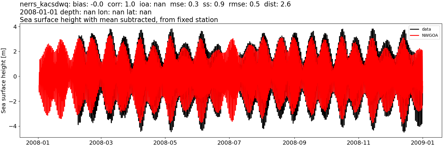 ../../../../_images/moorings_kbnerr_bear_cove_seldovia_nerrs_kacsdwq_ssh_2008-01-01_2009-01-01_subtract-mean1.png