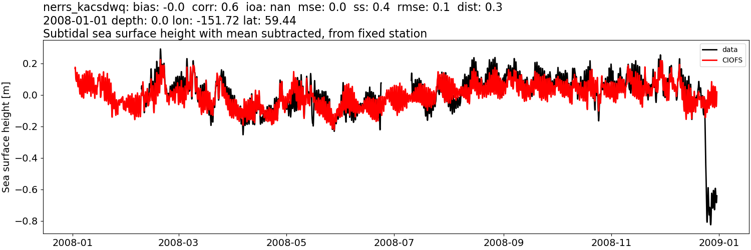 ../../../../_images/moorings_kbnerr_bear_cove_seldovia_nerrs_kacsdwq_ssh_2008-01-01_2009-01-01_subtract-mean_subtidal.png