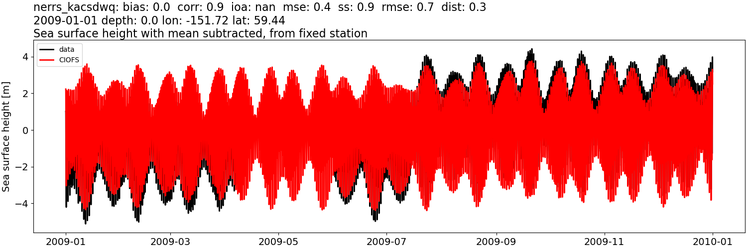 ../../../../_images/moorings_kbnerr_bear_cove_seldovia_nerrs_kacsdwq_ssh_2009-01-01_2010-01-01_subtract-mean.png