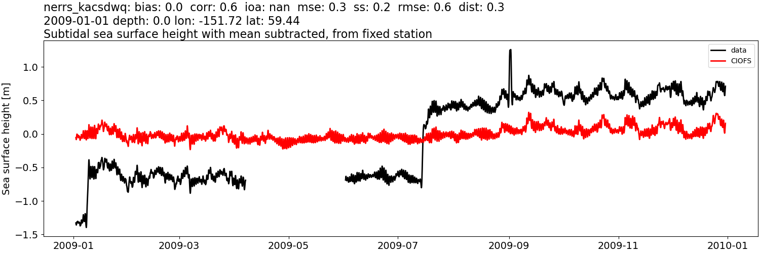 ../../../../_images/moorings_kbnerr_bear_cove_seldovia_nerrs_kacsdwq_ssh_2009-01-01_2010-01-01_subtract-mean_subtidal.png