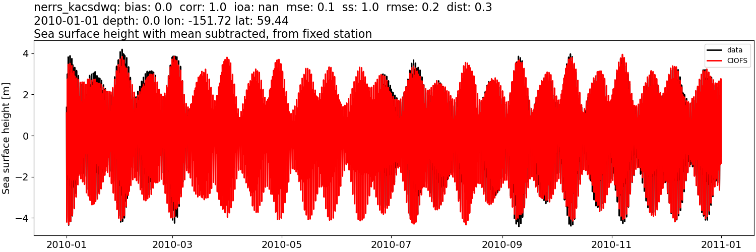 ../../../../_images/moorings_kbnerr_bear_cove_seldovia_nerrs_kacsdwq_ssh_2010-01-01_2011-01-01_subtract-mean.png