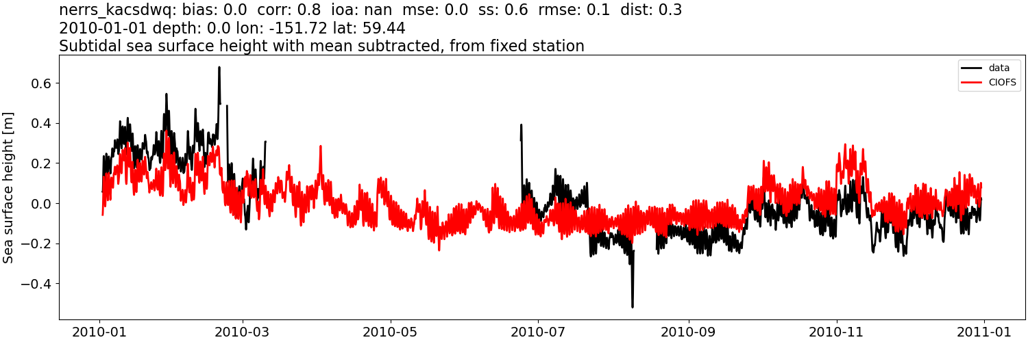 ../../../../_images/moorings_kbnerr_bear_cove_seldovia_nerrs_kacsdwq_ssh_2010-01-01_2011-01-01_subtract-mean_subtidal.png