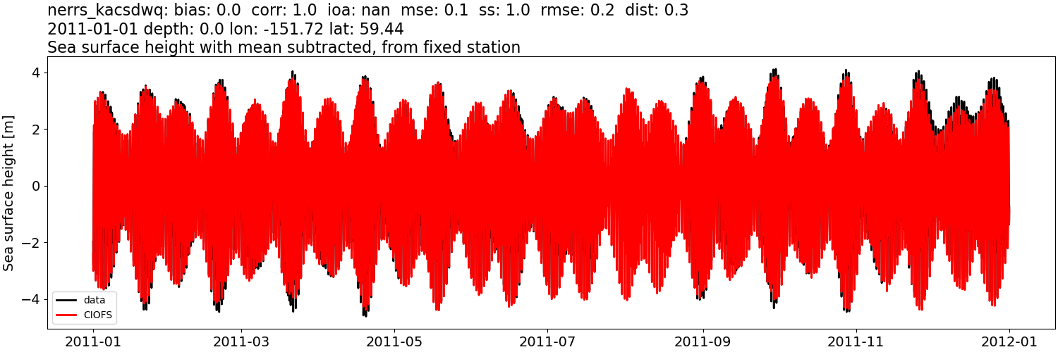 ../../../../_images/moorings_kbnerr_bear_cove_seldovia_nerrs_kacsdwq_ssh_2011-01-01_2012-01-01_subtract-mean.png