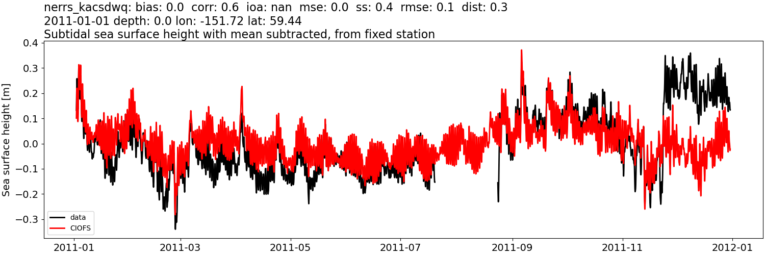 ../../../../_images/moorings_kbnerr_bear_cove_seldovia_nerrs_kacsdwq_ssh_2011-01-01_2012-01-01_subtract-mean_subtidal.png