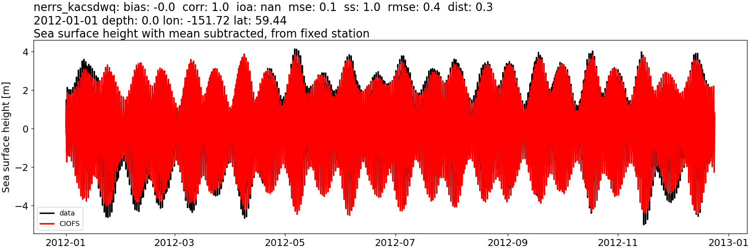 ../../../../_images/moorings_kbnerr_bear_cove_seldovia_nerrs_kacsdwq_ssh_2012-01-01_2013-01-01_subtract-mean.png