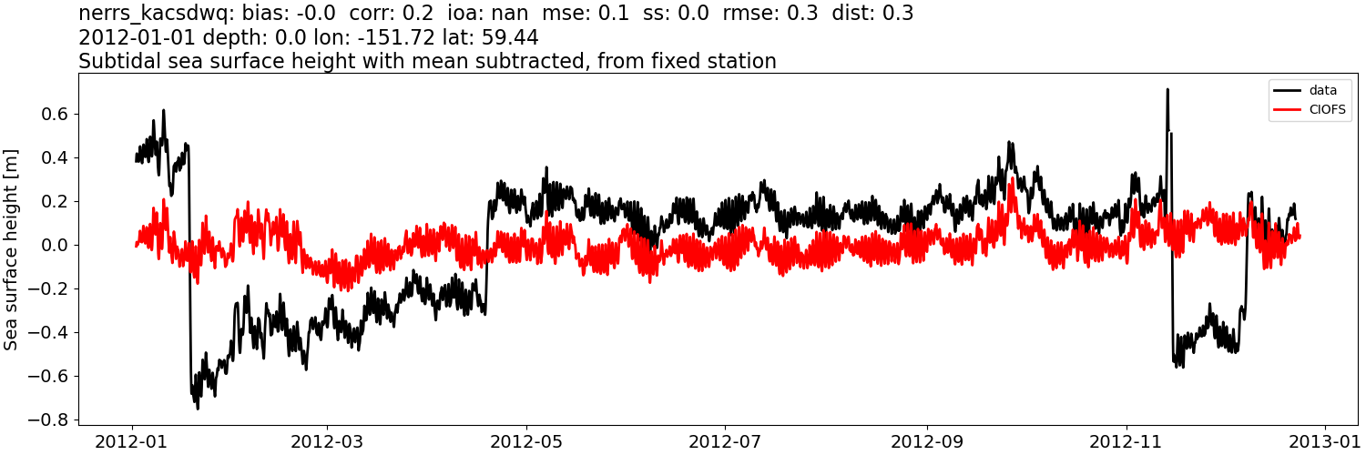 ../../../../_images/moorings_kbnerr_bear_cove_seldovia_nerrs_kacsdwq_ssh_2012-01-01_2013-01-01_subtract-mean_subtidal.png