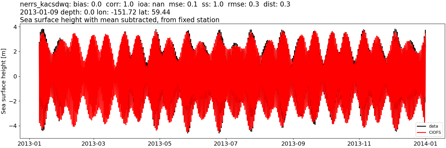 ../../../../_images/moorings_kbnerr_bear_cove_seldovia_nerrs_kacsdwq_ssh_2013-01-01_2014-01-01_subtract-mean.png
