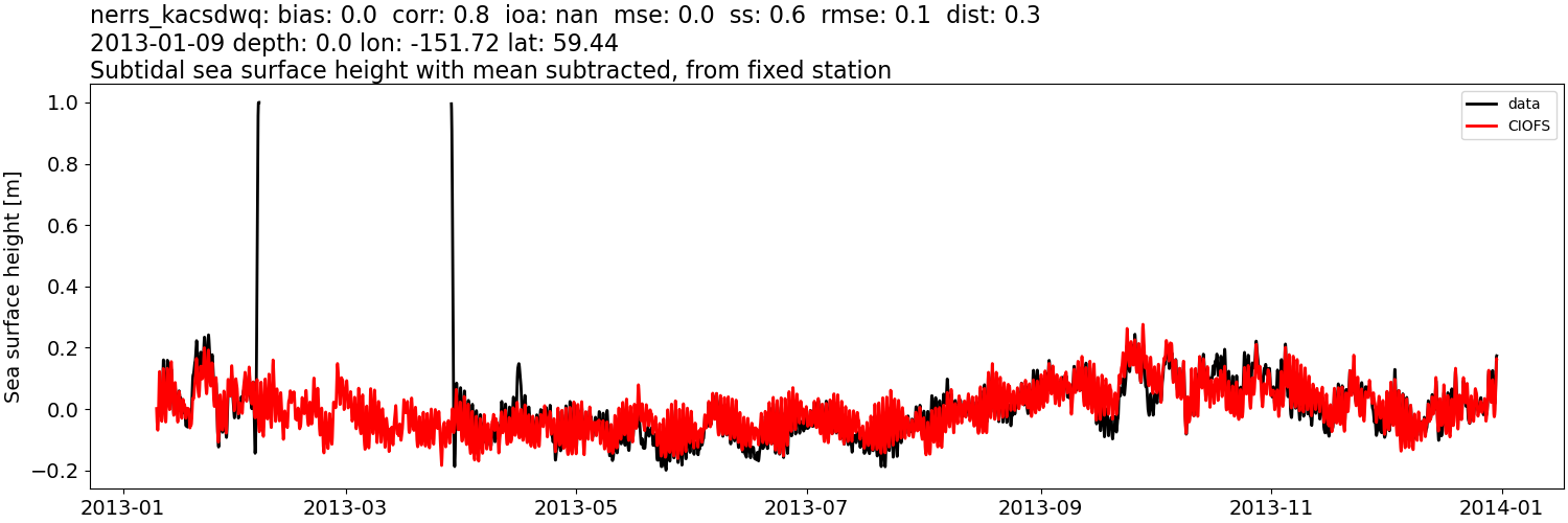 ../../../../_images/moorings_kbnerr_bear_cove_seldovia_nerrs_kacsdwq_ssh_2013-01-01_2014-01-01_subtract-mean_subtidal.png