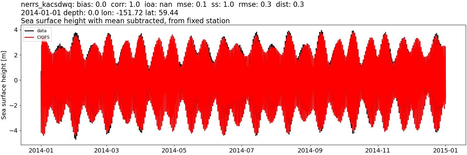 ../../../../_images/moorings_kbnerr_bear_cove_seldovia_nerrs_kacsdwq_ssh_2014-01-01_2015-01-01_subtract-mean.png