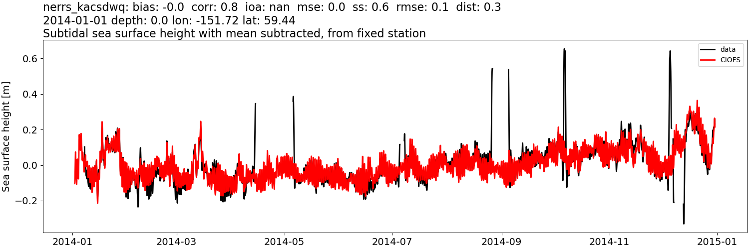 ../../../../_images/moorings_kbnerr_bear_cove_seldovia_nerrs_kacsdwq_ssh_2014-01-01_2015-01-01_subtract-mean_subtidal.png