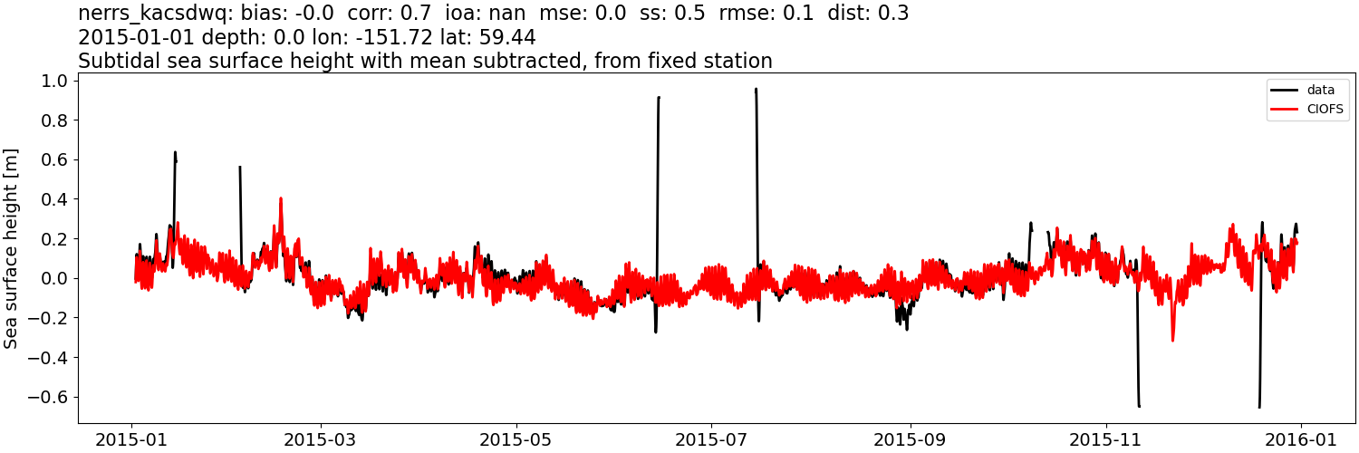 ../../../../_images/moorings_kbnerr_bear_cove_seldovia_nerrs_kacsdwq_ssh_2015-01-01_2016-01-01_subtract-mean_subtidal.png