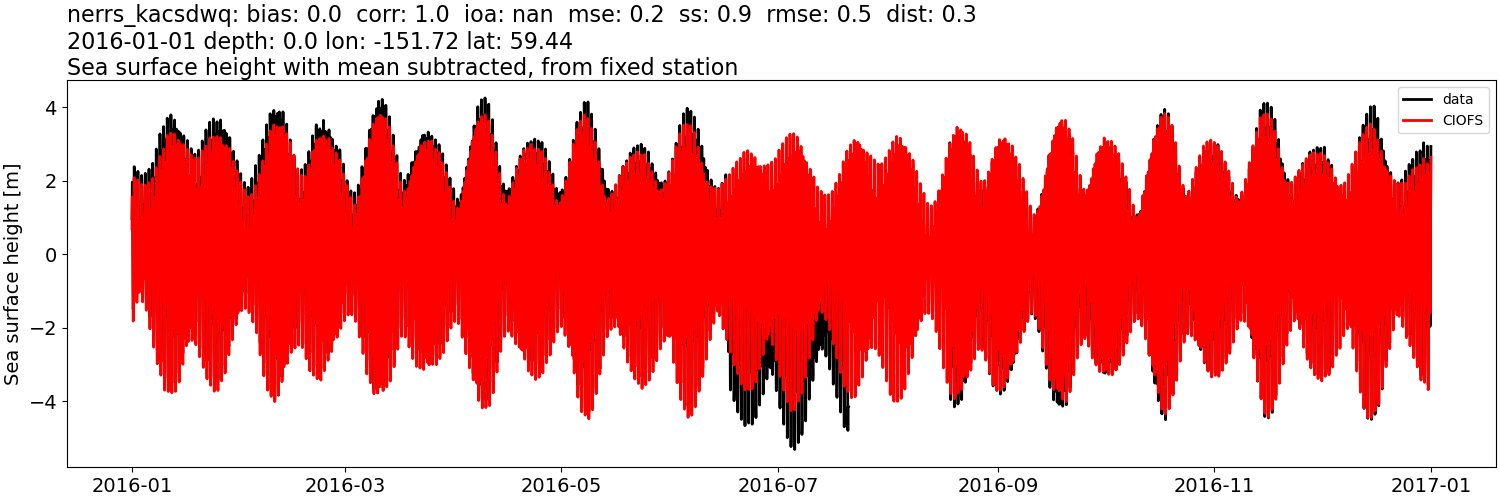 ../../../../_images/moorings_kbnerr_bear_cove_seldovia_nerrs_kacsdwq_ssh_2016-01-01_2017-01-01_subtract-mean.png