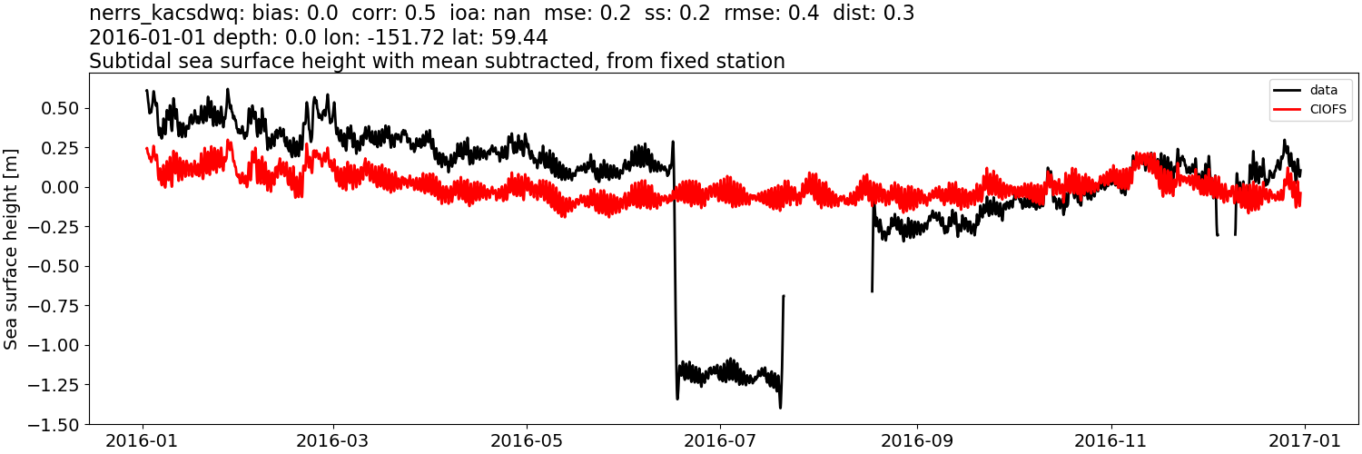 ../../../../_images/moorings_kbnerr_bear_cove_seldovia_nerrs_kacsdwq_ssh_2016-01-01_2017-01-01_subtract-mean_subtidal.png
