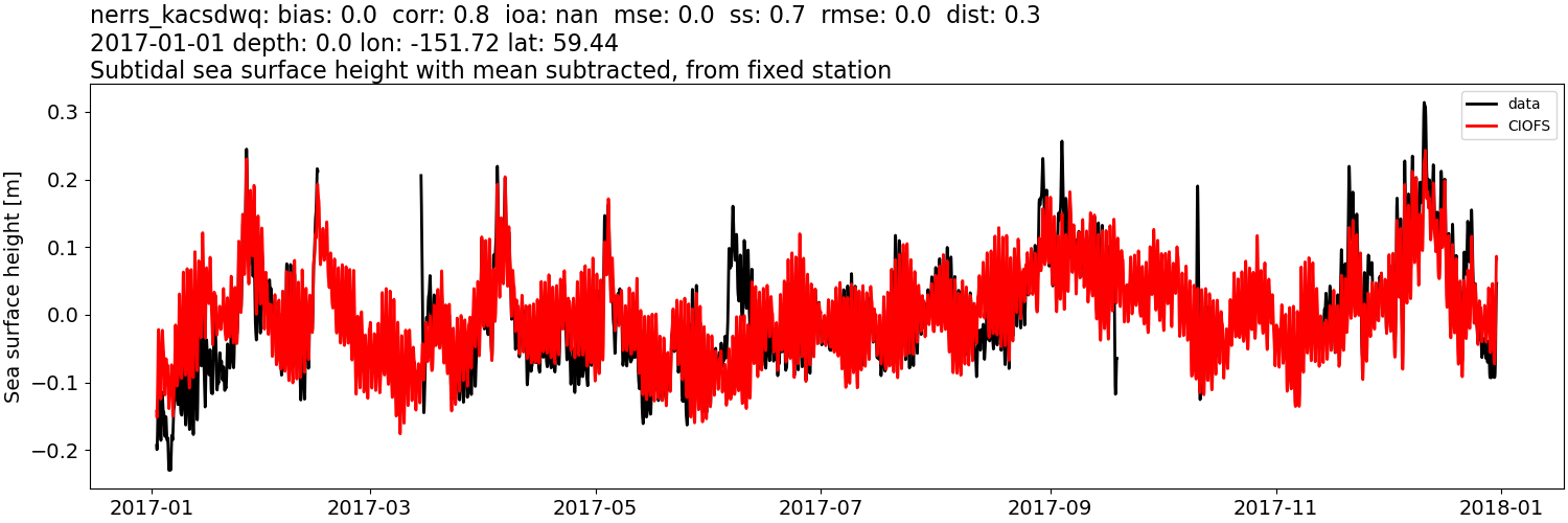 ../../../../_images/moorings_kbnerr_bear_cove_seldovia_nerrs_kacsdwq_ssh_2017-01-01_2018-01-01_subtract-mean_subtidal.png