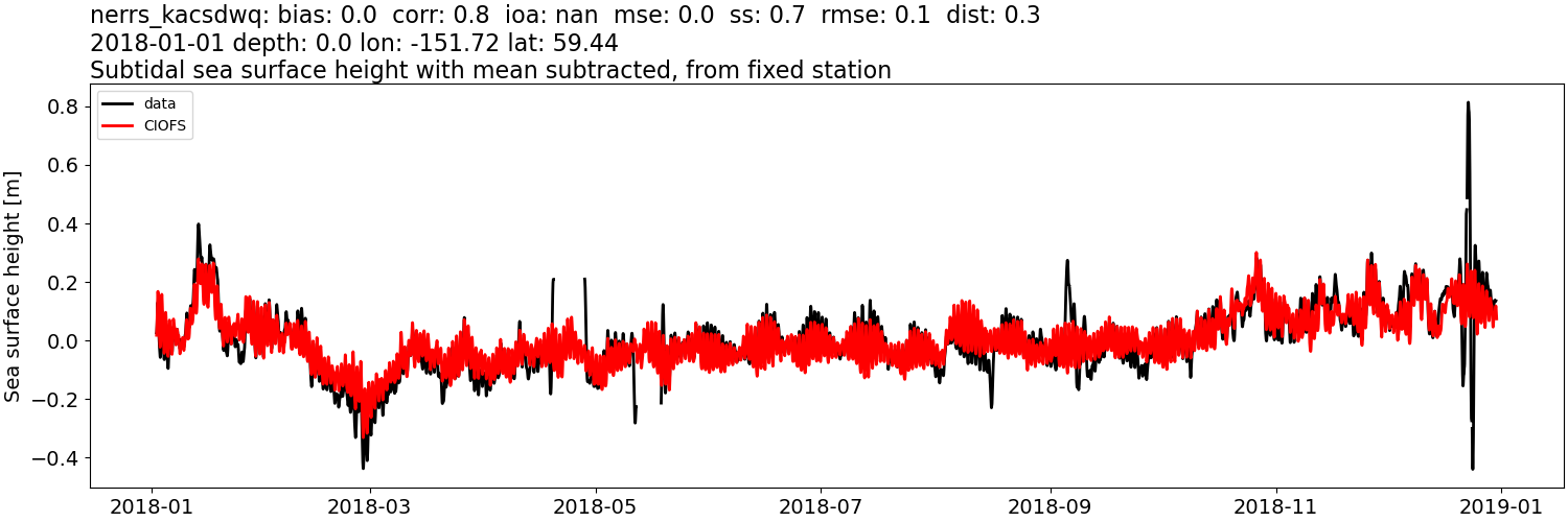 ../../../../_images/moorings_kbnerr_bear_cove_seldovia_nerrs_kacsdwq_ssh_2018-01-01_2019-01-01_subtract-mean_subtidal.png