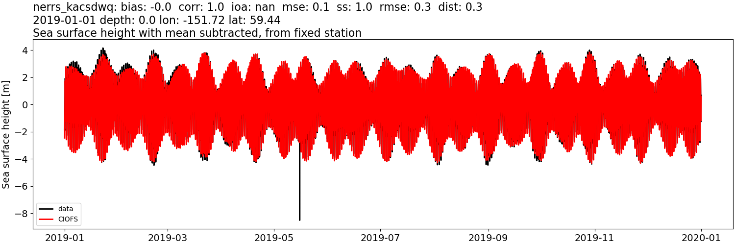 ../../../../_images/moorings_kbnerr_bear_cove_seldovia_nerrs_kacsdwq_ssh_2019-01-01_2020-01-01_subtract-mean.png