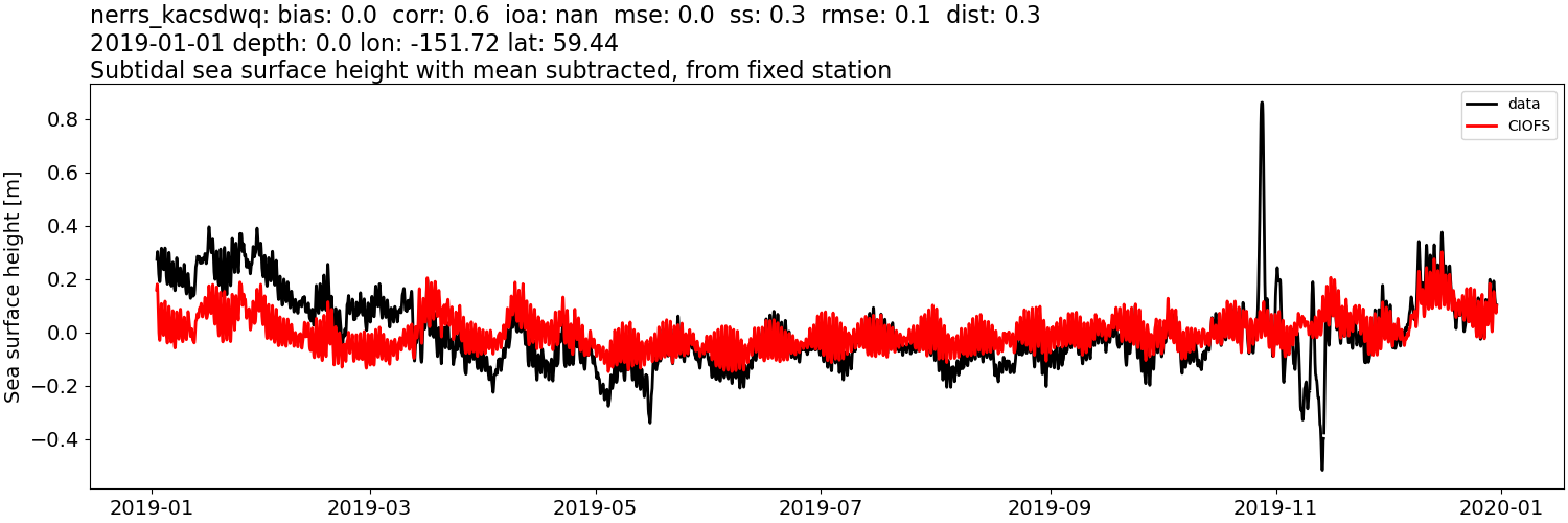 ../../../../_images/moorings_kbnerr_bear_cove_seldovia_nerrs_kacsdwq_ssh_2019-01-01_2020-01-01_subtract-mean_subtidal.png