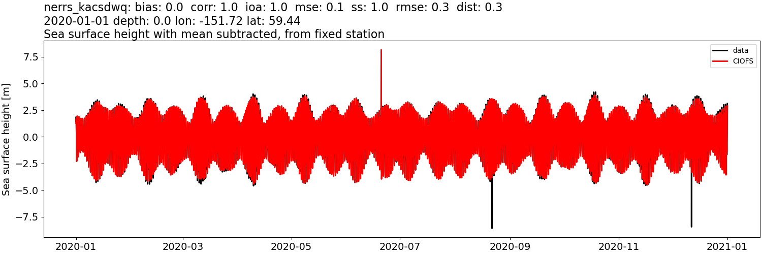 ../../../../_images/moorings_kbnerr_bear_cove_seldovia_nerrs_kacsdwq_ssh_2020-01-01_2021-01-01_subtract-mean.png