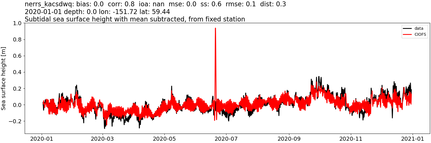 ../../../../_images/moorings_kbnerr_bear_cove_seldovia_nerrs_kacsdwq_ssh_2020-01-01_2021-01-01_subtract-mean_subtidal.png