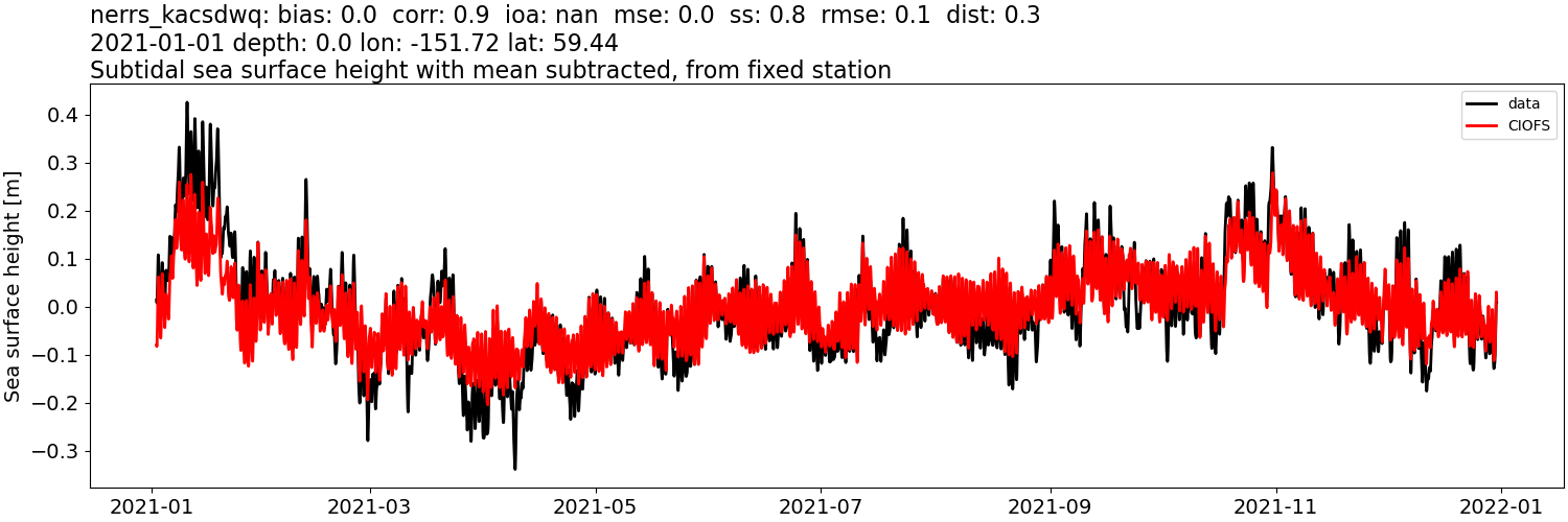 ../../../../_images/moorings_kbnerr_bear_cove_seldovia_nerrs_kacsdwq_ssh_2021-01-01_2022-01-01_subtract-mean_subtidal.png