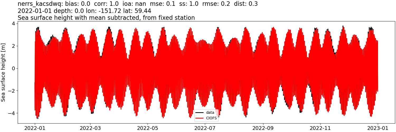 ../../../../_images/moorings_kbnerr_bear_cove_seldovia_nerrs_kacsdwq_ssh_2022-01-01_2023-01-01_subtract-mean.png