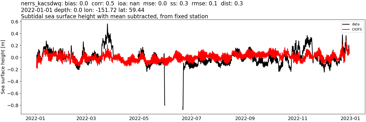 ../../../../_images/moorings_kbnerr_bear_cove_seldovia_nerrs_kacsdwq_ssh_2022-01-01_2023-01-01_subtract-mean_subtidal.png
