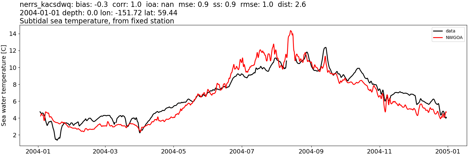 ../../../../_images/moorings_kbnerr_bear_cove_seldovia_nerrs_kacsdwq_temp_2004-01-01_2005-01-01_subtidal1.png