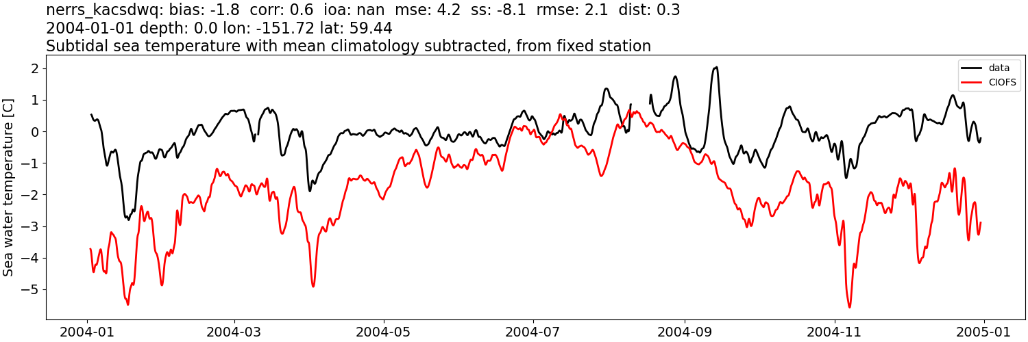 ../../../../_images/moorings_kbnerr_bear_cove_seldovia_nerrs_kacsdwq_temp_2004-01-01_2005-01-01_subtidal_subtract-monthly-mean.png