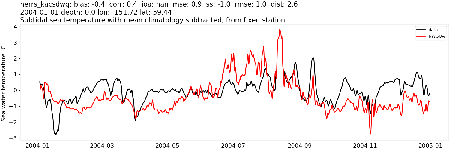 ../../../../_images/moorings_kbnerr_bear_cove_seldovia_nerrs_kacsdwq_temp_2004-01-01_2005-01-01_subtidal_subtract-monthly-mean1.png