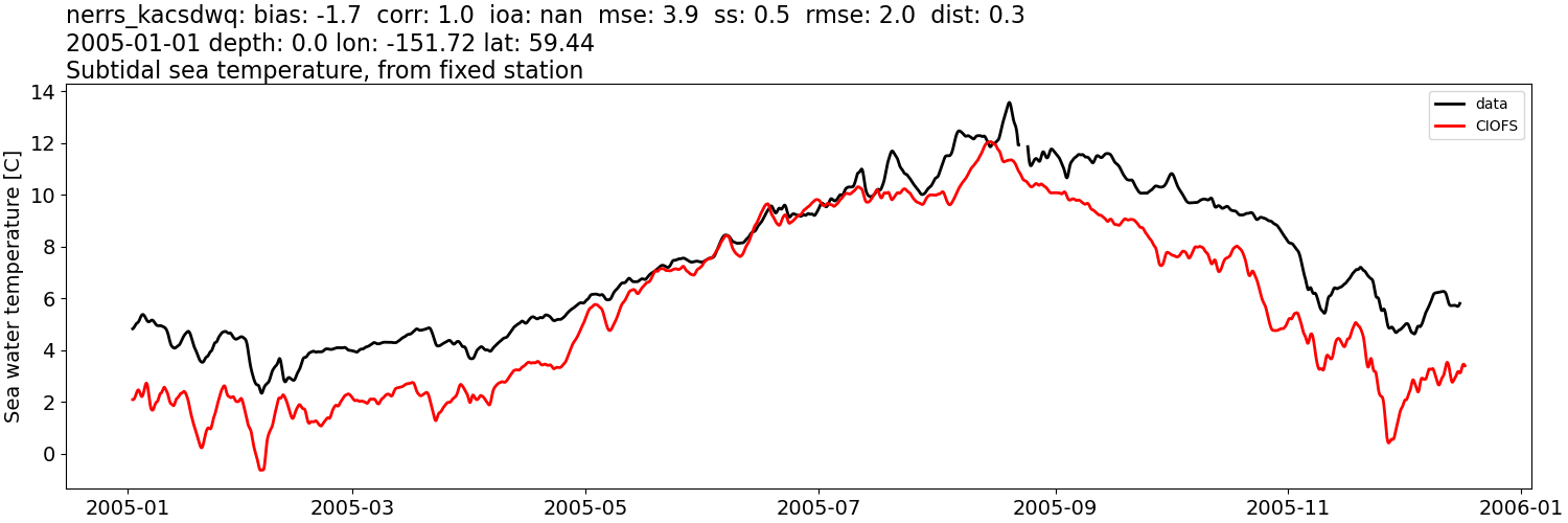 ../../../../_images/moorings_kbnerr_bear_cove_seldovia_nerrs_kacsdwq_temp_2005-01-01_2006-01-01_subtidal.png