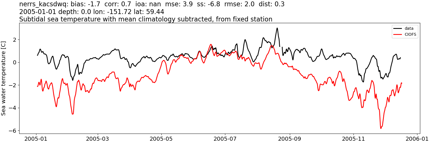 ../../../../_images/moorings_kbnerr_bear_cove_seldovia_nerrs_kacsdwq_temp_2005-01-01_2006-01-01_subtidal_subtract-monthly-mean.png