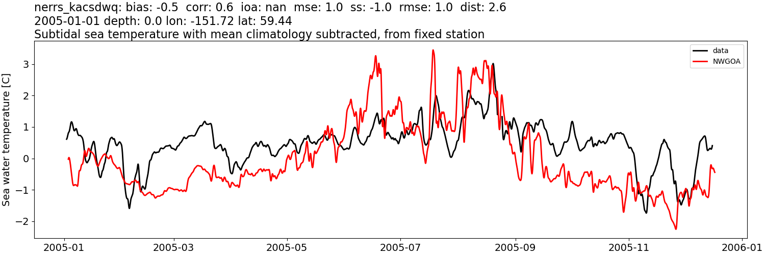 ../../../../_images/moorings_kbnerr_bear_cove_seldovia_nerrs_kacsdwq_temp_2005-01-01_2006-01-01_subtidal_subtract-monthly-mean1.png