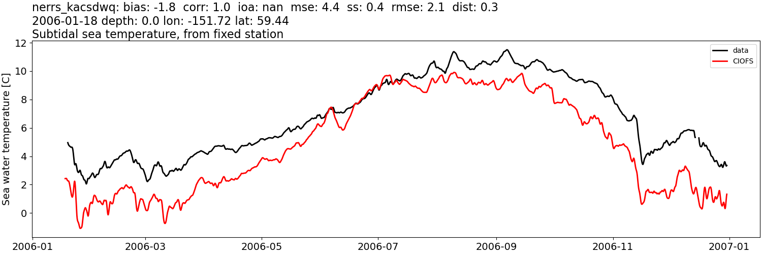 ../../../../_images/moorings_kbnerr_bear_cove_seldovia_nerrs_kacsdwq_temp_2006-01-01_2007-01-01_subtidal.png