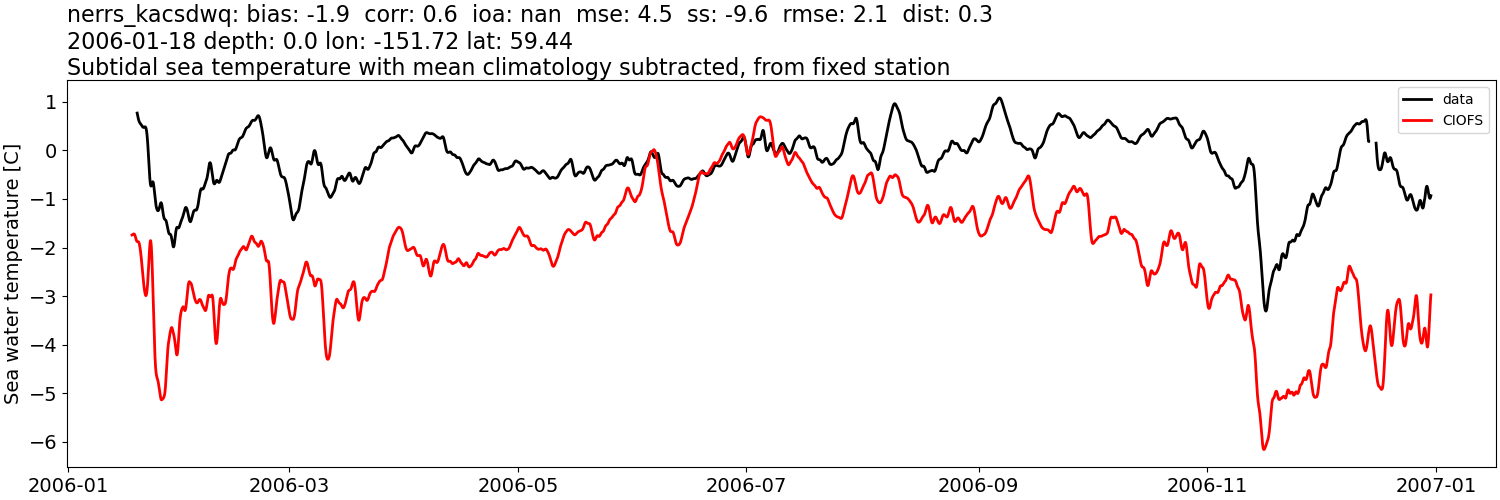 ../../../../_images/moorings_kbnerr_bear_cove_seldovia_nerrs_kacsdwq_temp_2006-01-01_2007-01-01_subtidal_subtract-monthly-mean.png