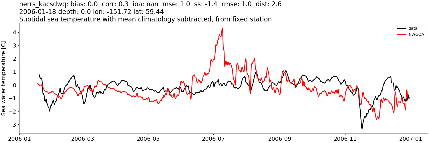 ../../../../_images/moorings_kbnerr_bear_cove_seldovia_nerrs_kacsdwq_temp_2006-01-01_2007-01-01_subtidal_subtract-monthly-mean1.png