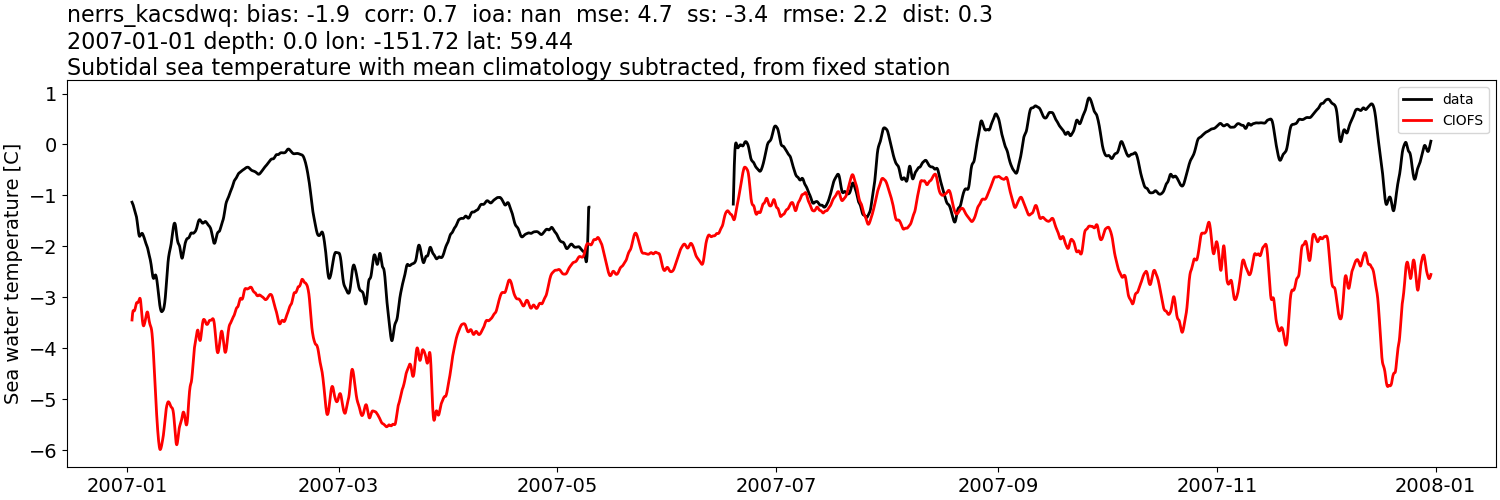 ../../../../_images/moorings_kbnerr_bear_cove_seldovia_nerrs_kacsdwq_temp_2007-01-01_2008-01-01_subtidal_subtract-monthly-mean.png
