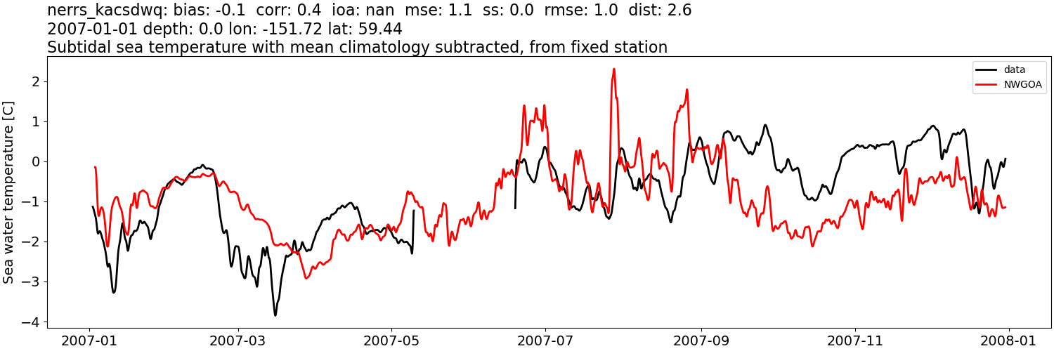 ../../../../_images/moorings_kbnerr_bear_cove_seldovia_nerrs_kacsdwq_temp_2007-01-01_2008-01-01_subtidal_subtract-monthly-mean1.png