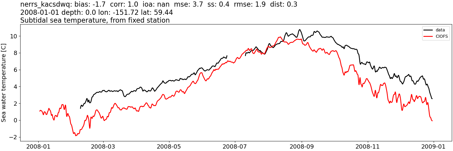 ../../../../_images/moorings_kbnerr_bear_cove_seldovia_nerrs_kacsdwq_temp_2008-01-01_2009-01-01_subtidal.png