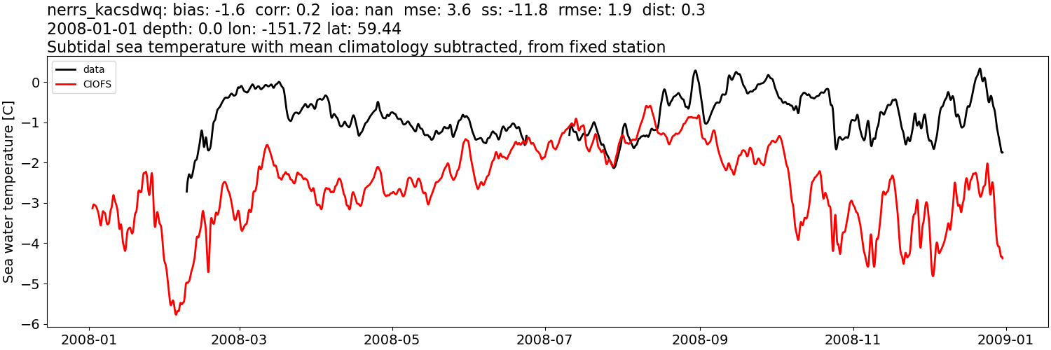 ../../../../_images/moorings_kbnerr_bear_cove_seldovia_nerrs_kacsdwq_temp_2008-01-01_2009-01-01_subtidal_subtract-monthly-mean.png