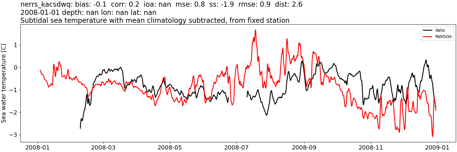 ../../../../_images/moorings_kbnerr_bear_cove_seldovia_nerrs_kacsdwq_temp_2008-01-01_2009-01-01_subtidal_subtract-monthly-mean1.png