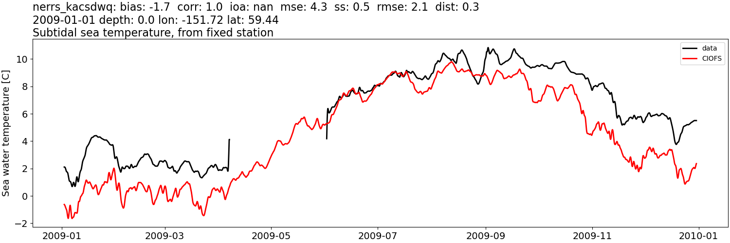 ../../../../_images/moorings_kbnerr_bear_cove_seldovia_nerrs_kacsdwq_temp_2009-01-01_2010-01-01_subtidal.png
