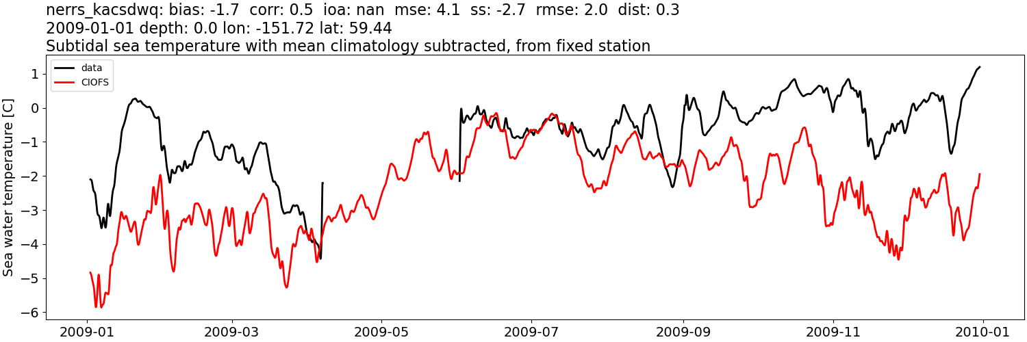 ../../../../_images/moorings_kbnerr_bear_cove_seldovia_nerrs_kacsdwq_temp_2009-01-01_2010-01-01_subtidal_subtract-monthly-mean.png