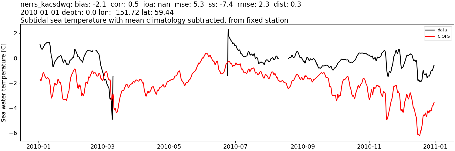 ../../../../_images/moorings_kbnerr_bear_cove_seldovia_nerrs_kacsdwq_temp_2010-01-01_2011-01-01_subtidal_subtract-monthly-mean.png